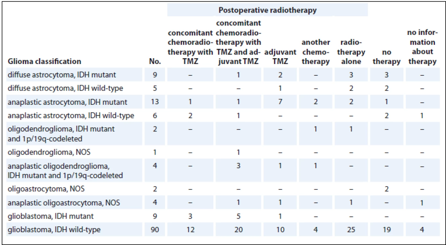 Therapy stratification of glioma patients.