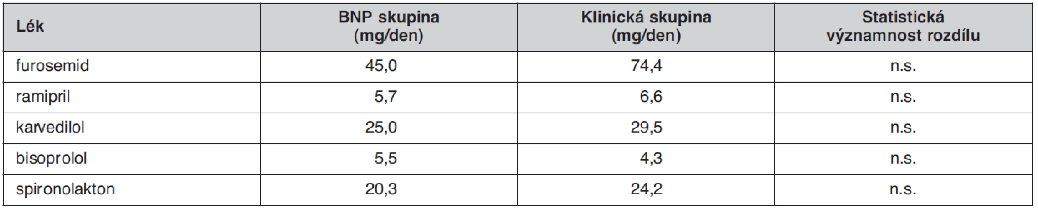 Průměrné denní dávky „evidence based“ léků ve skupině nemocných, u kterých byla léčba řízená hladinami BNP (BNP skupina), a u nemocných, u kterých byla léčba řízená podle klinického stavu (Klinická skupina) ve studii OPTIMA při poslední kontrole