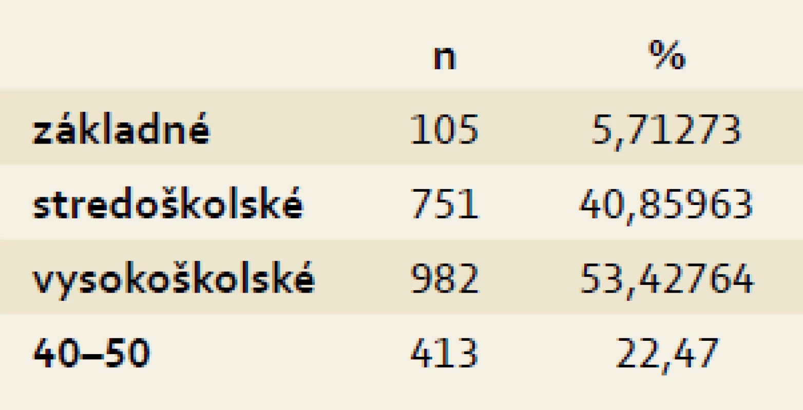Vzdelanie.
Tab. 3. Education.