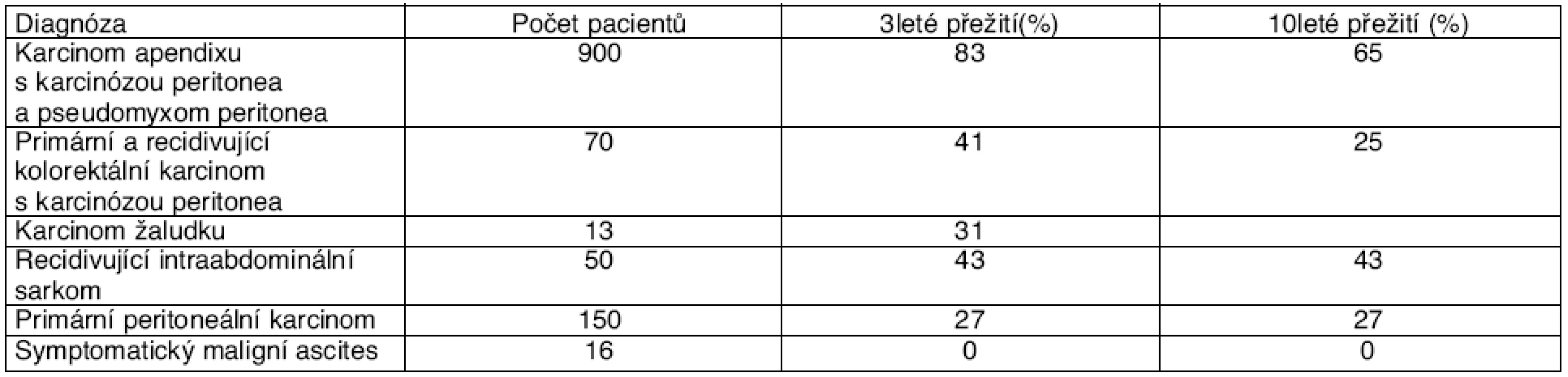 Výsledky chirurgické cytoredukce + HIPEC v léčbě pokročilých intraabdominálních nádorů [11, 12, 13]