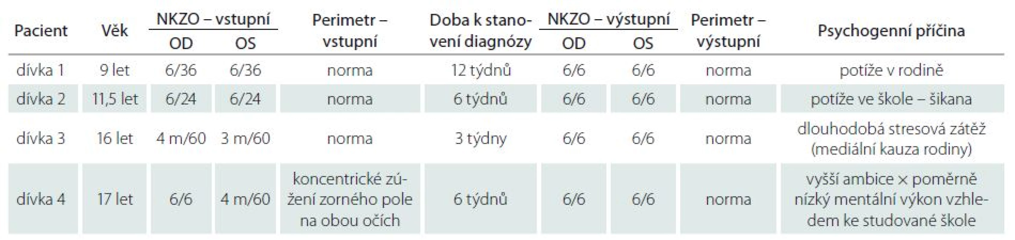 Porovnání zrakové ostrosti před a po léčbě u čtyř dívek s poklesem zrakové ostrosti psychogenní příčiny.