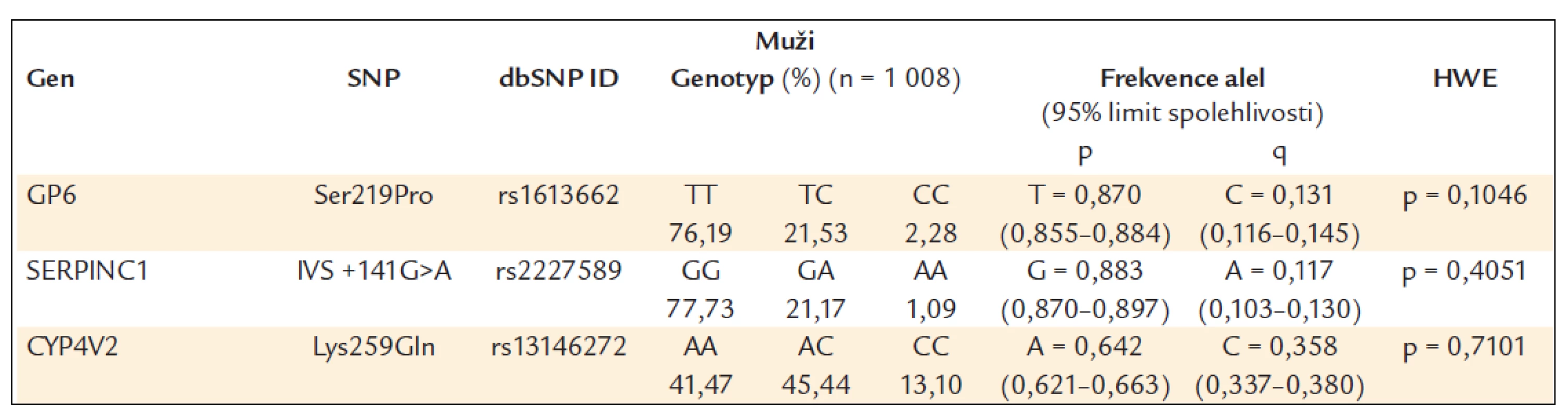 Frekvence genotypů a alel ve sledované české populaci (muži).