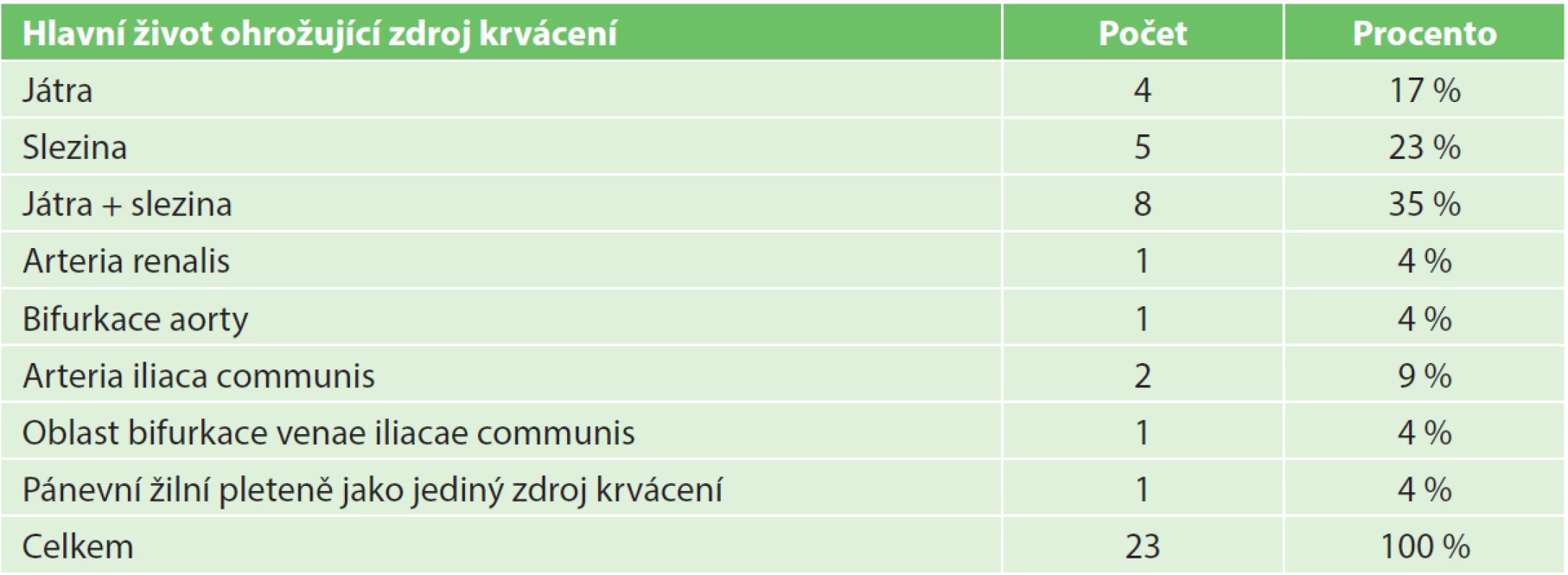 Hlavní život ohrožující zdroj krvácení u pacientů časně revidovaných, kteří zemřeli
Tab. 2: The main source of life-threatening bleeding in surgically treated deceased patients