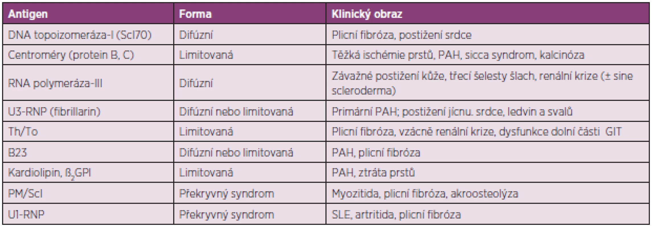 Autoprotilátky a s nimi související klinické obrazy systémové sklerodermie (upraveno podle Boina a Rosena) (6)