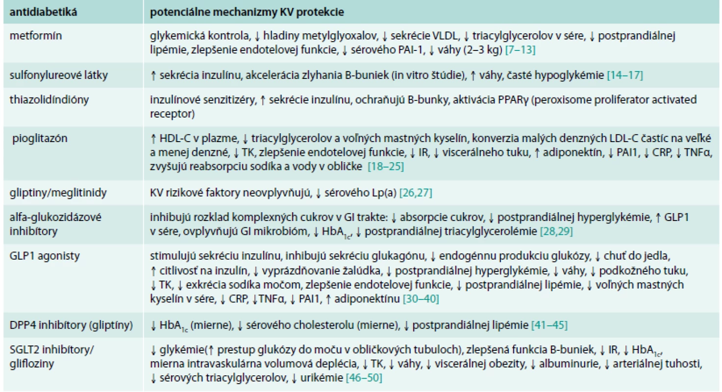 Antidiabetiká – kardiovaskulárna prevencia