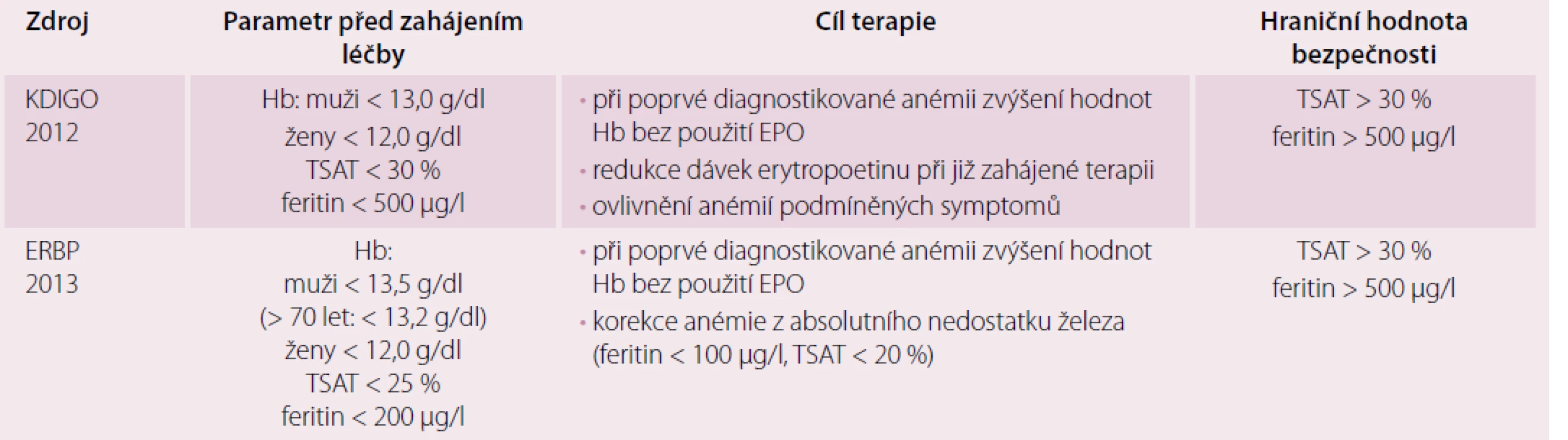 Aktuální mezinárodní doporučení k terapii železem u pacientů s CKD [18,21].