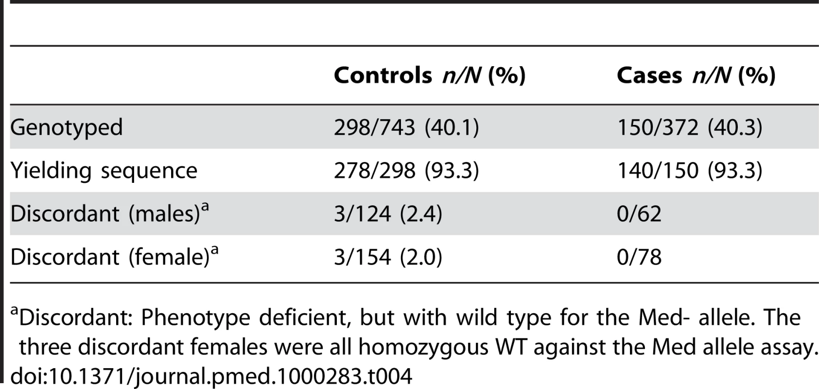 Sample description for genotyped samples.