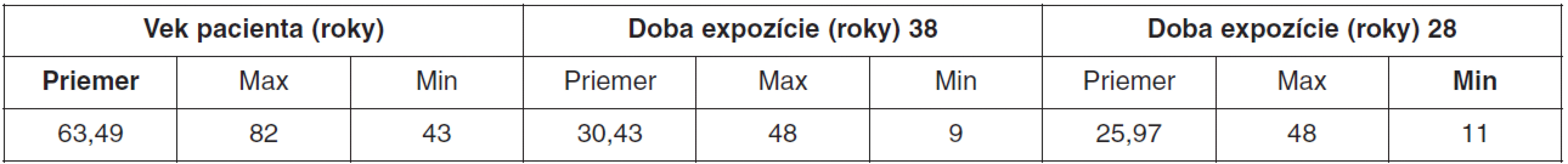 Charakteristiky veku pacienta a doby expozície