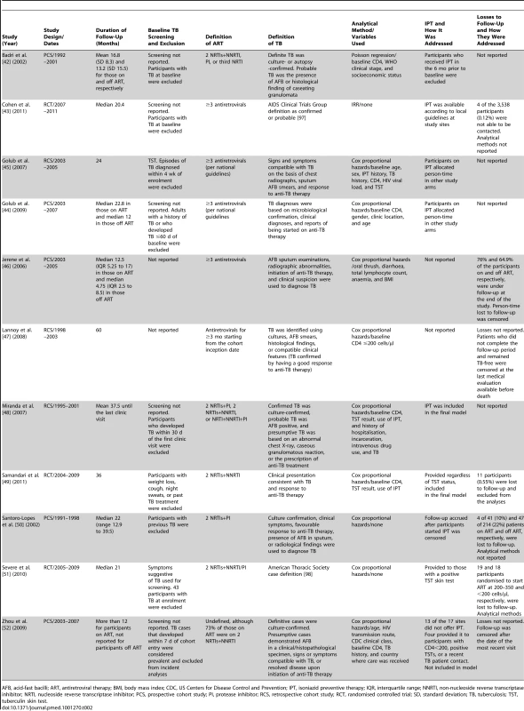 Methods of studies meeting inclusion criteria.