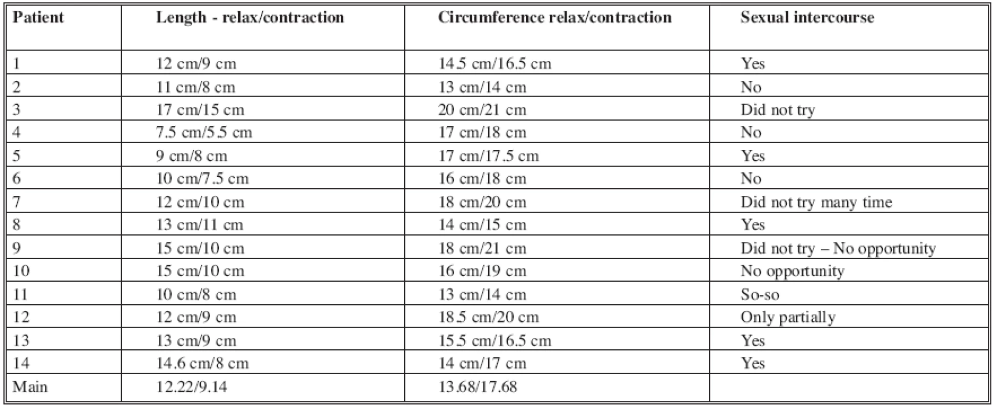 Neo-phallus length, circumference, and ability of sexual intercourse