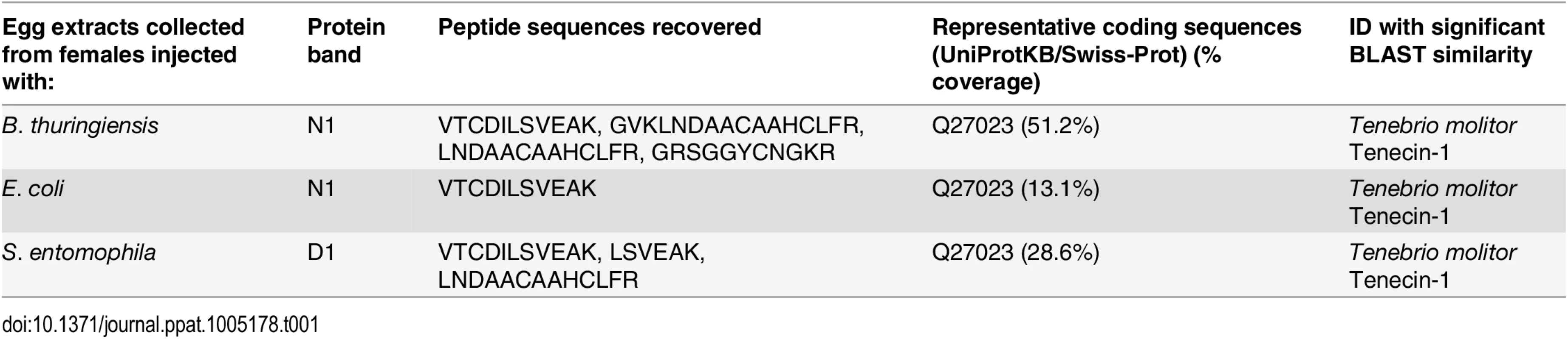 Results of mass spectrometry analysis.