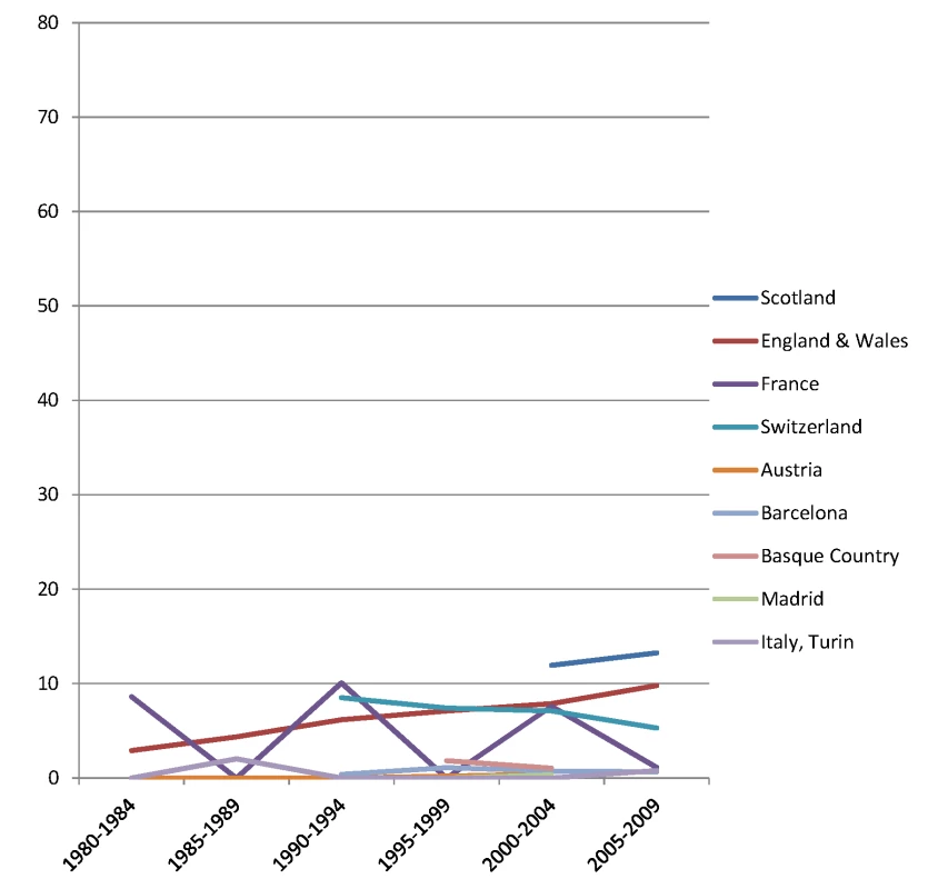 Trends in age-adjusted mortality from alcohol-related causes among women aged 35–79 y in the high education group in Western and Southern European countries/regions, ca. 1980–2010, by country/region.