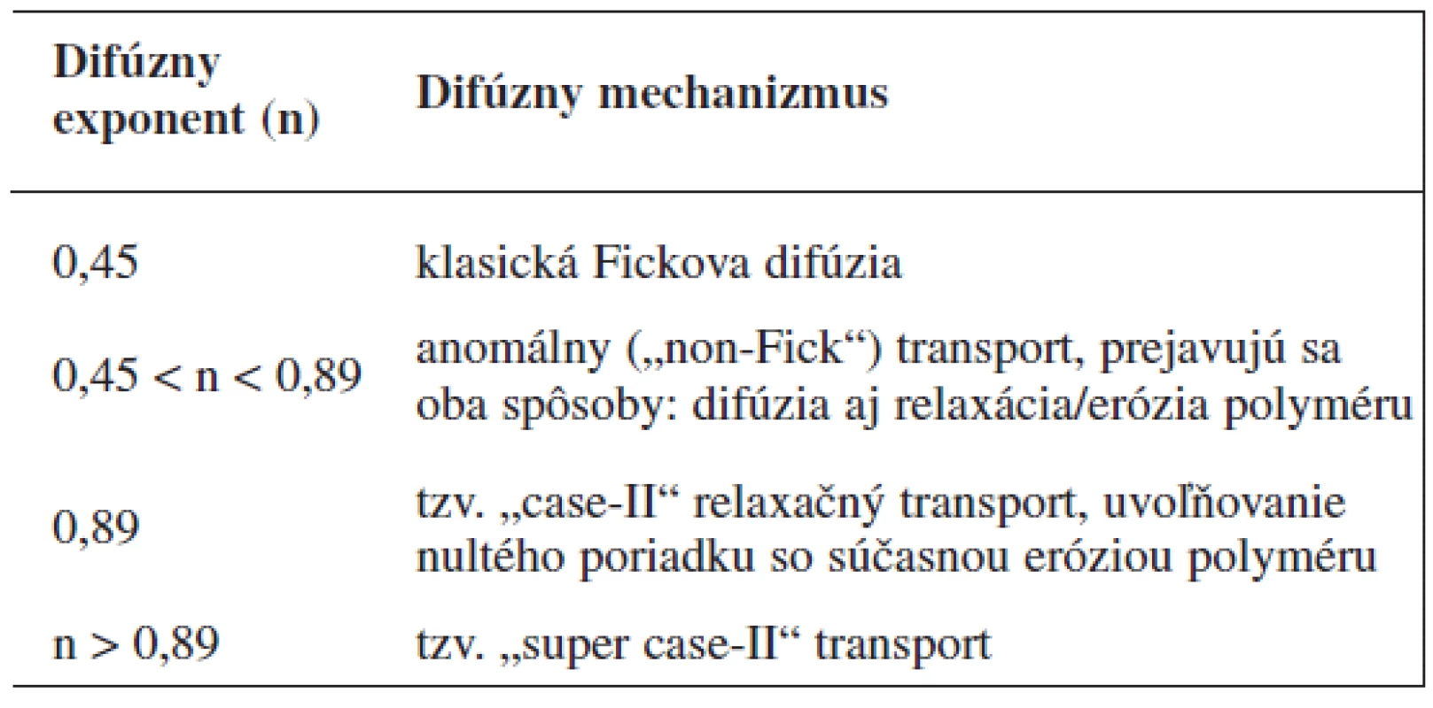 Typy mechanizmu uvoľňovania liečiva z polymérneho systému zodpovedajúce nájdenej hodnote exponentu n podľa Korsmeyer-Peppasovho modelu