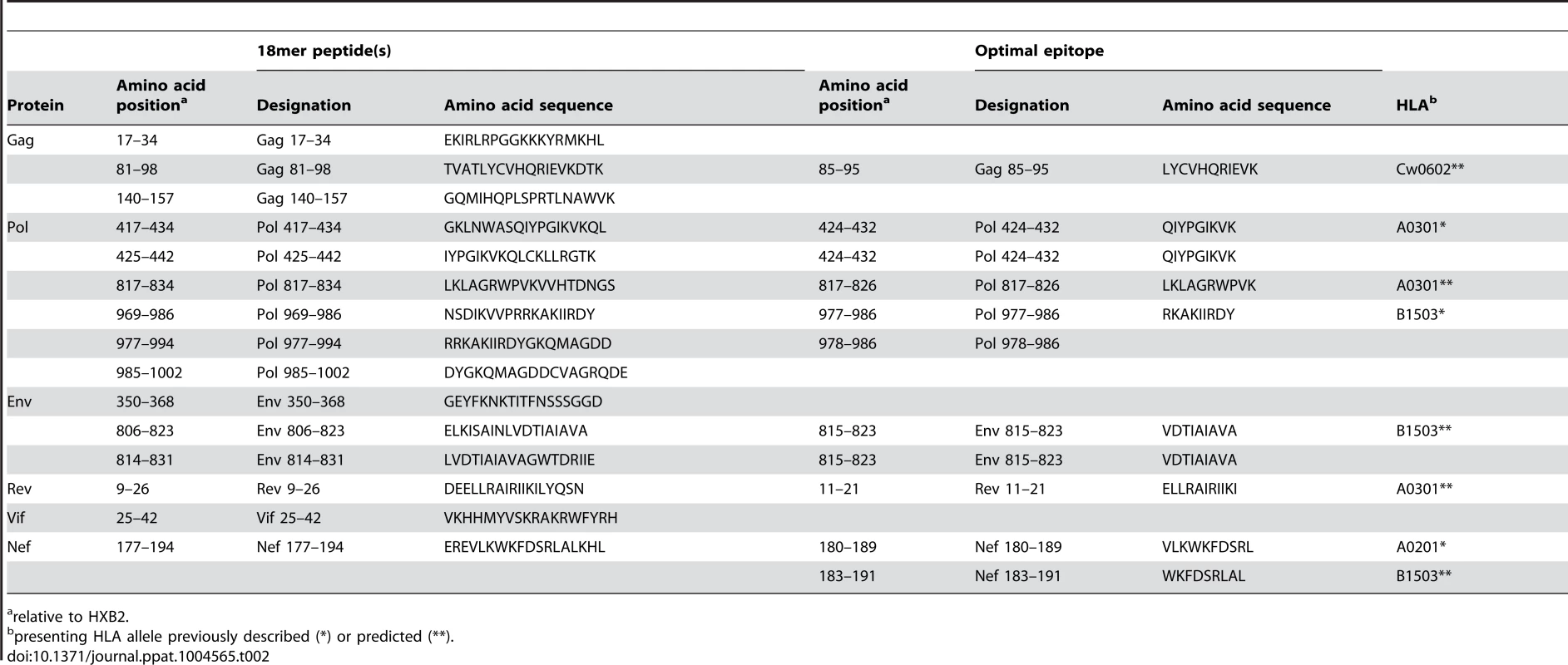 Defined T cell targets in individual R880F.