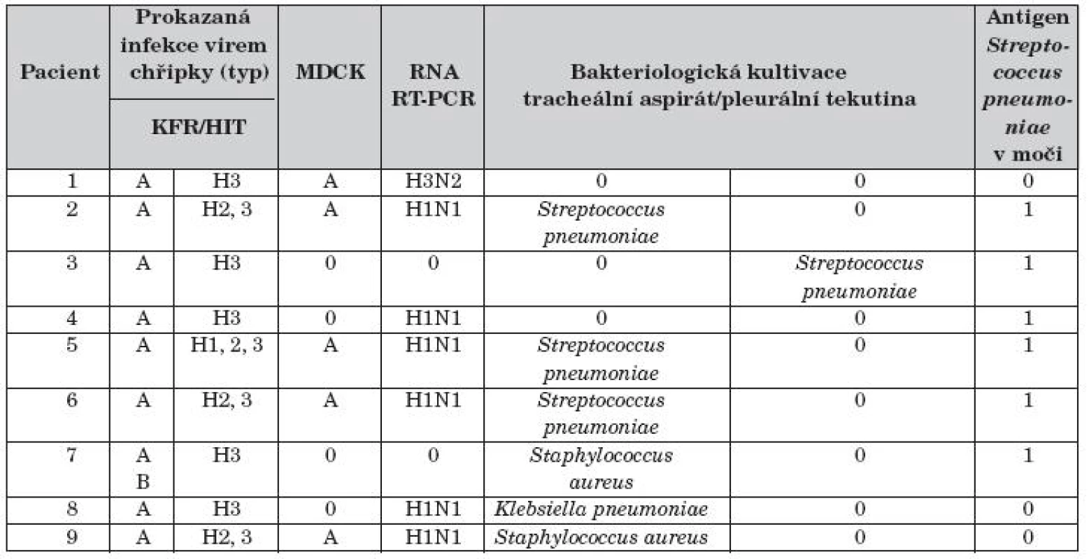 Mikrobiologická vyšetření.