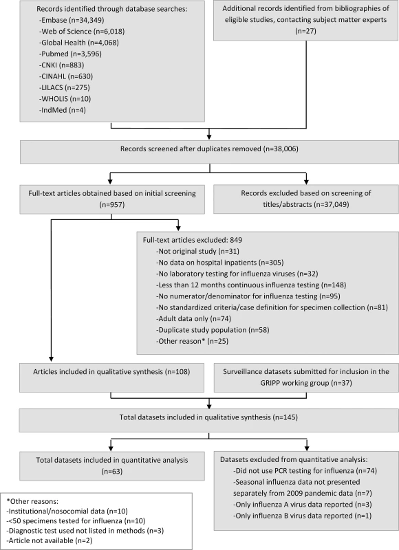 Flow diagram for systematic review process.