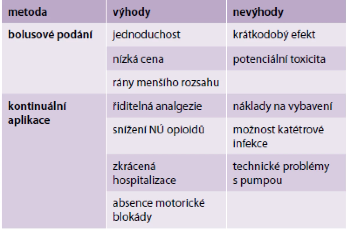 Srovnání bolusového a kontinuálního podávání u LIA [5]