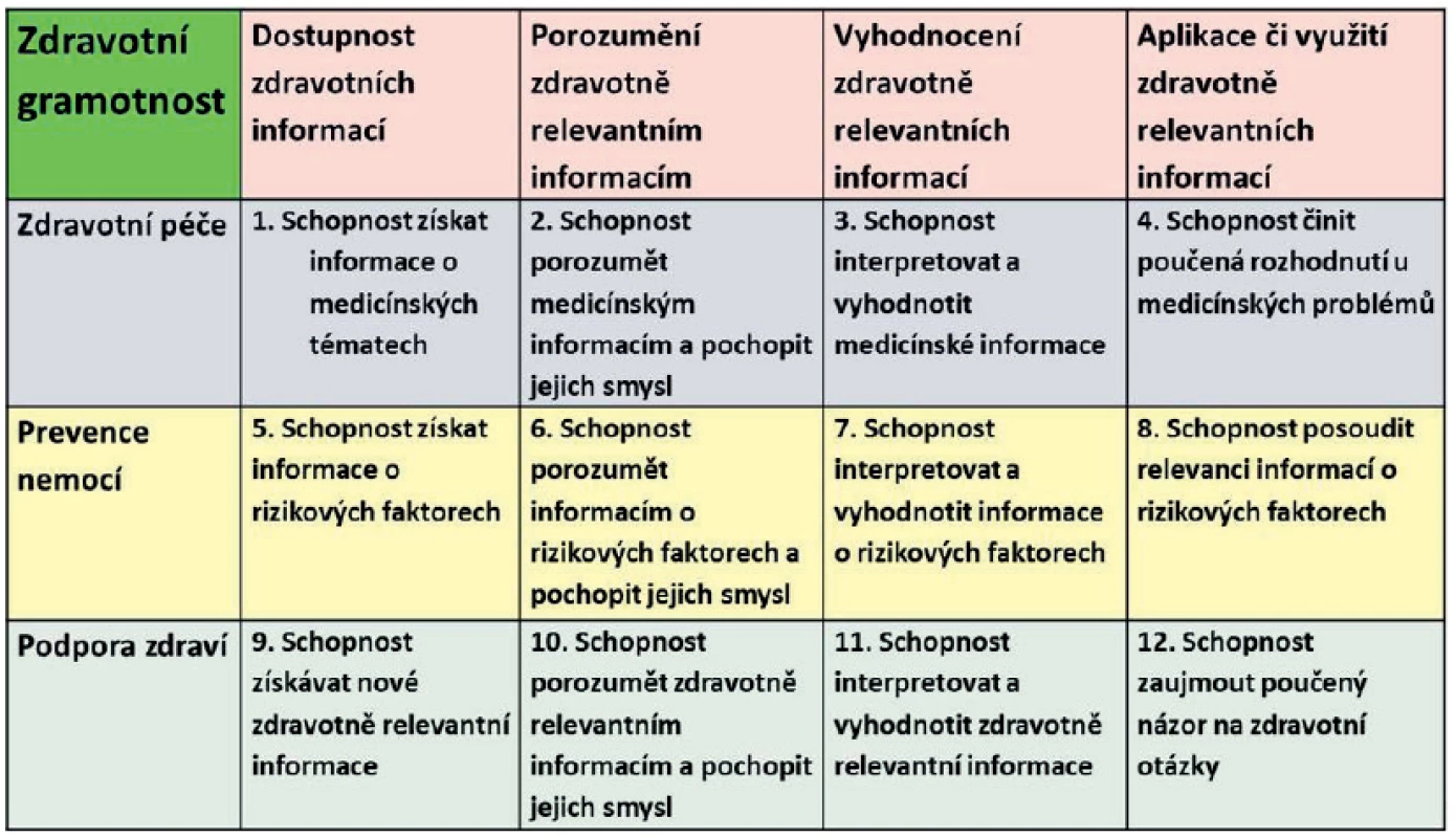 Model zdravotní gramotnosti