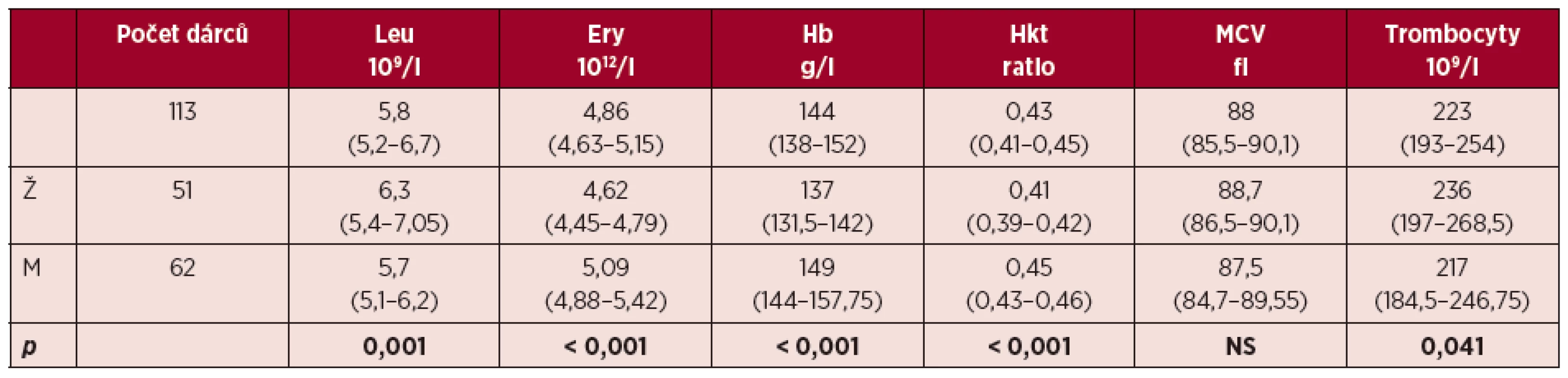Hematologické charakteristiky dárců zařazených do studie