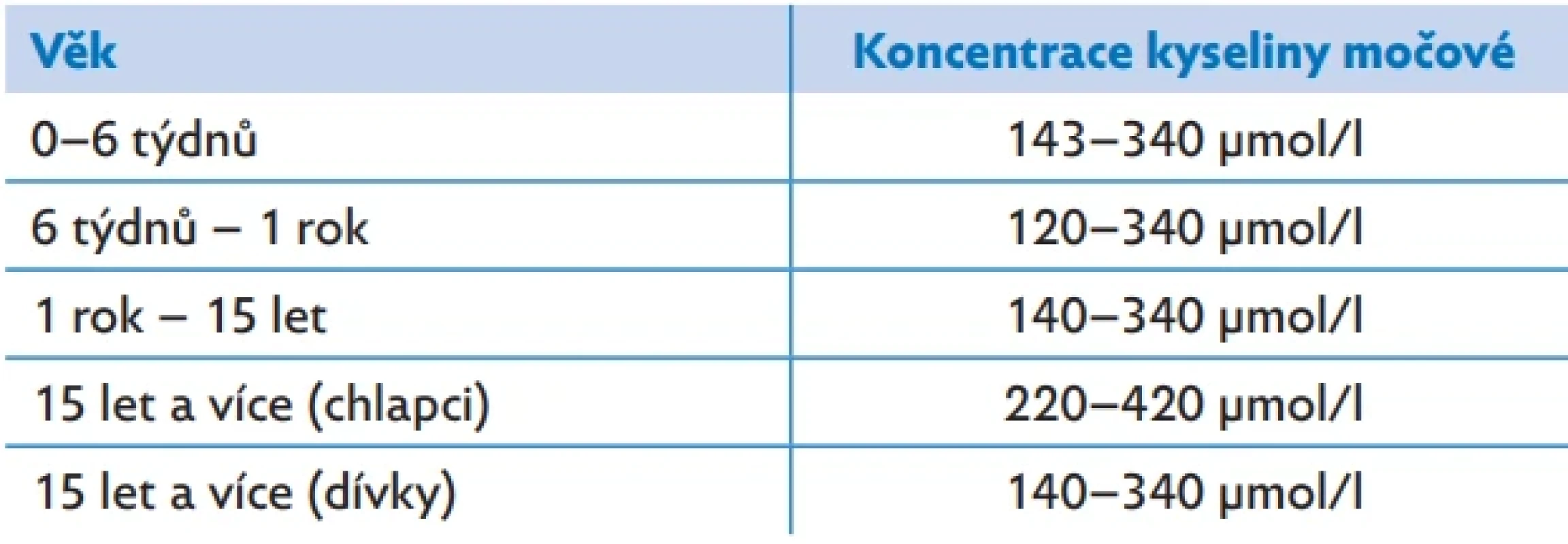 Referenční koncentrace kyseliny močové v séru/plazmě u dětí dle věku(16)