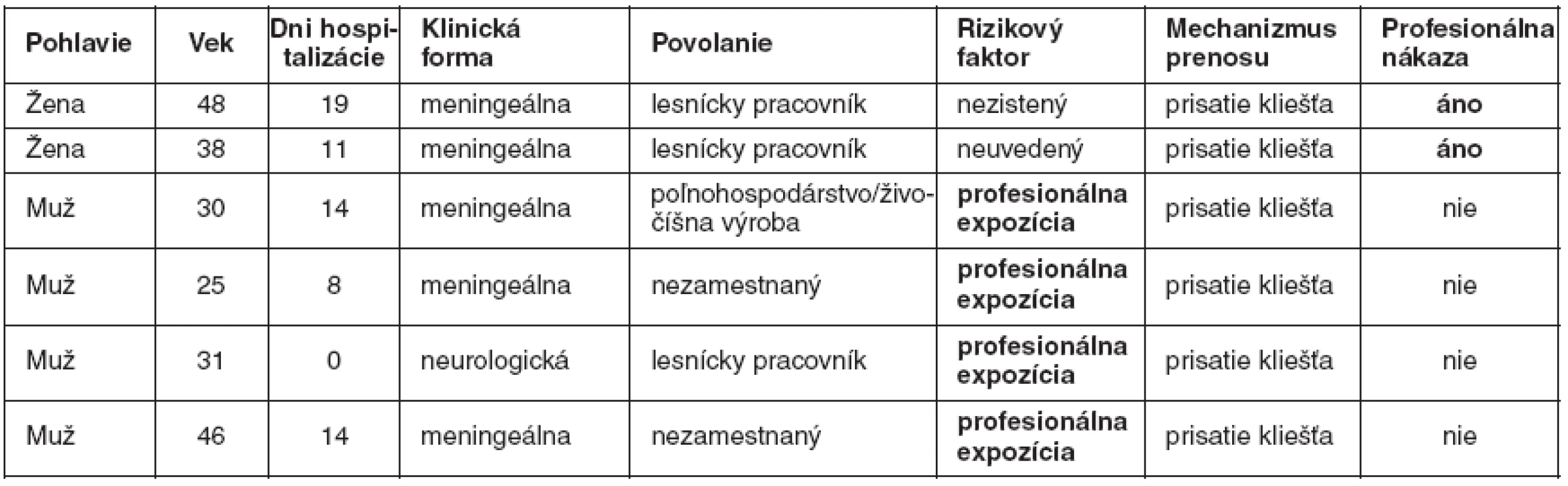 Pacienti so zaznamenaným profesionálnym vystavením zvýšenému nebezpečenstvu kliešťovej encefalitídy podľa údajov hlásených do EPIS, roky 2001–2010
