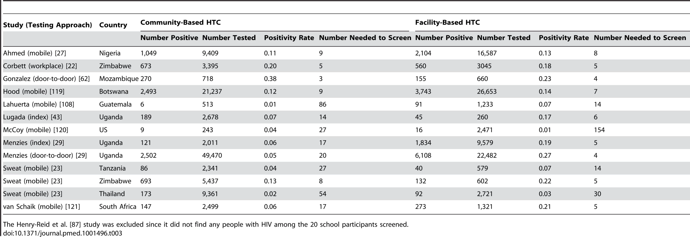 Number needed to screen to identify a person with HIV in studies offering community- and facility-based HTC.
