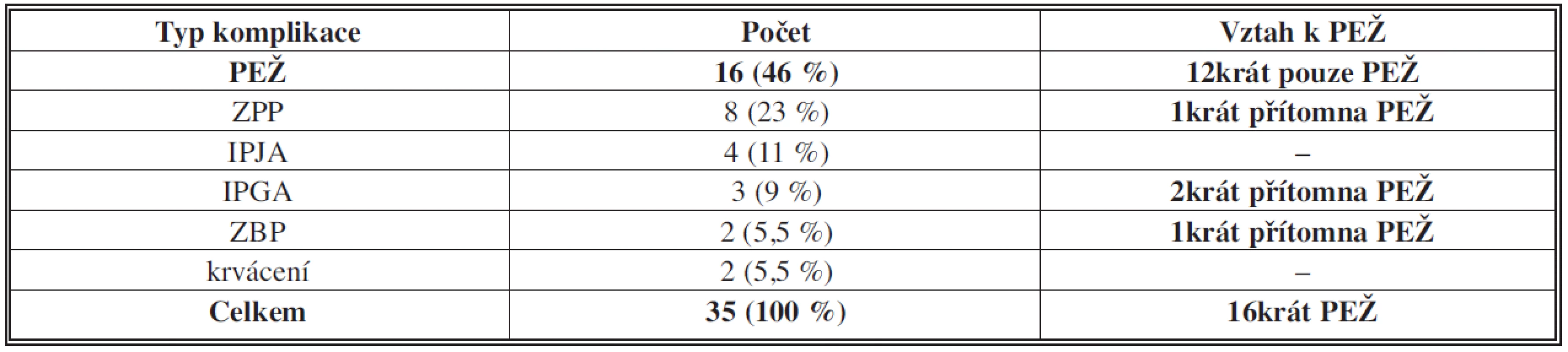 Komplikace po PDPE ve vztahu k poruše evakuace žaludku (n = 106 pacientů)
Tab 2: Complications following PDPE with regards to delayed gastric emptying (n = 106 patients)