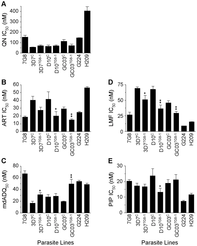<i>In vitro</i> response of <i>pfcrt</i>-modified clones and French Guiana isolates to clinically important antimalarials.