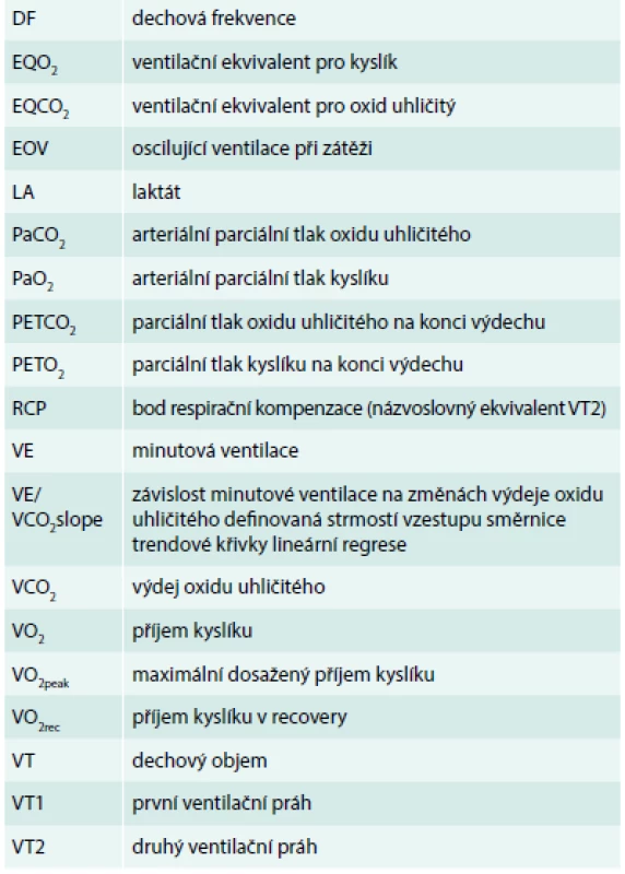 Vybrané užité zkratky