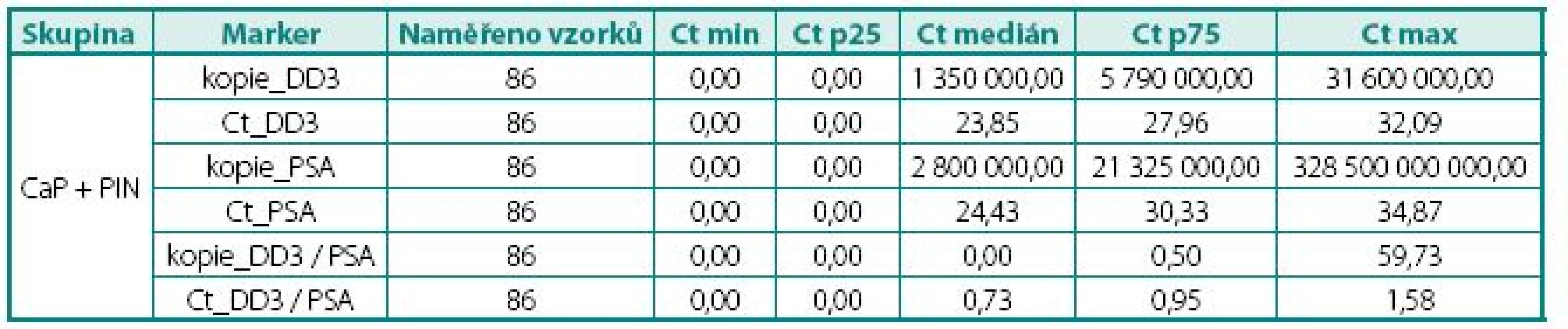 Naměřené hodnoty exprese mRNA ve tkáni, skupina CaP a PIN
Table 2. The values of DD3<sup>PCA3</sup> and PSA mRNA expression in PCa and PIN