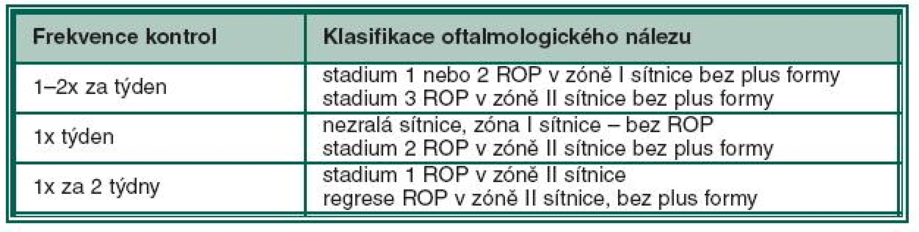 Algoritmus oftalmologických kontrol ROP (ETROP study Guidelines)