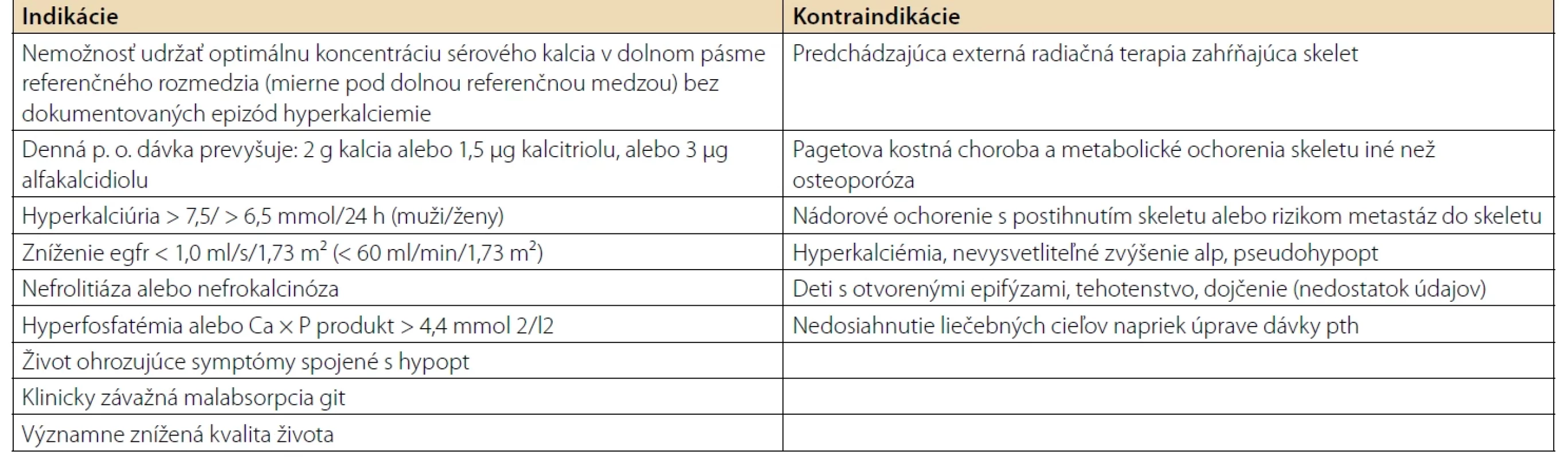 Indikácie a kontraindikácie liečby parathormónom podľa konsenzu Slovenskej endokrinologickej spoločnosti z roku 2024
