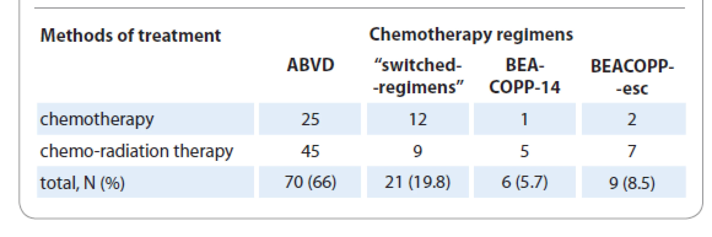 Types of chemotherapy regimens for primary patients with Hodgkin’s
lymphoma.