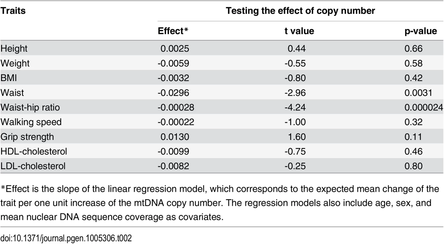 The effect of mtDNA copy number on a set of anthropometric, frailty, and lipid traits.