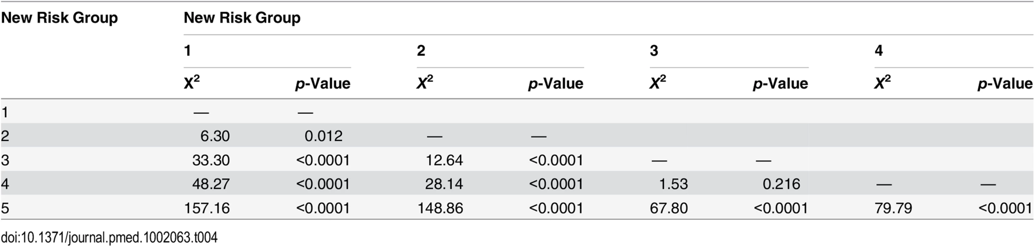 Log-rank pair-wise comparison of new risk groups’ association with prostate-cancer-specific mortality in the testing set (<i>n</i> = 4,113).