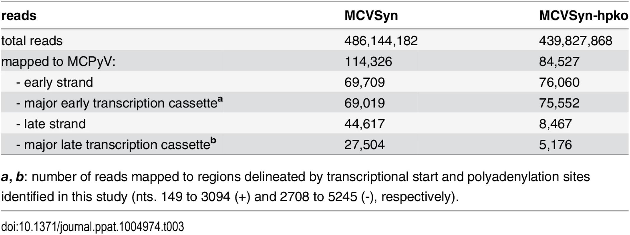 RNA-seq summary statistics.