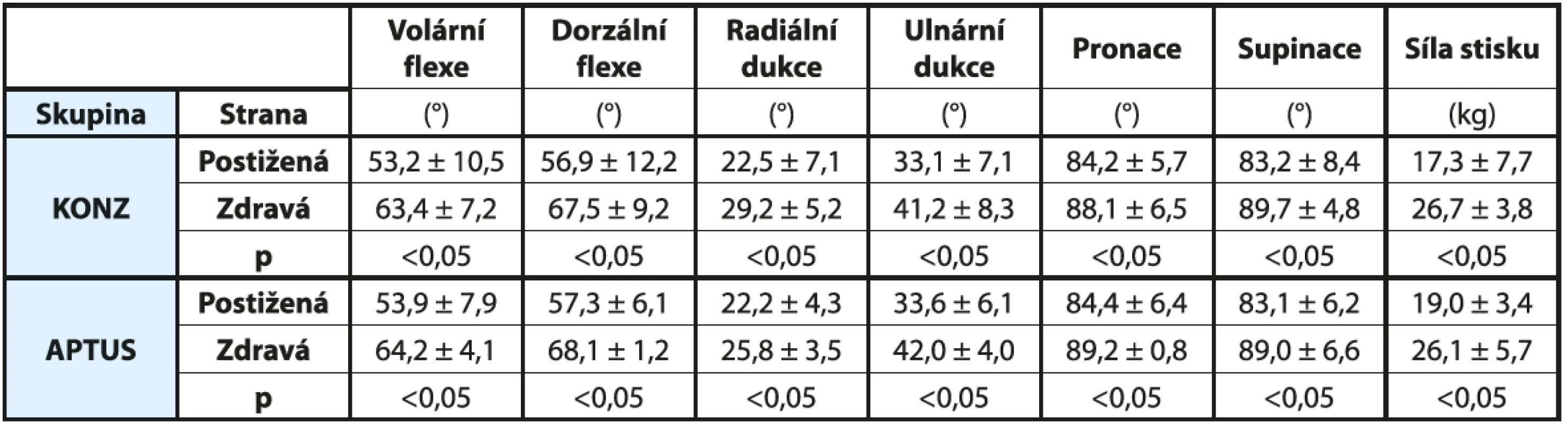 Funkční výsledky léčby v odstupu jednoho roku od úrazu