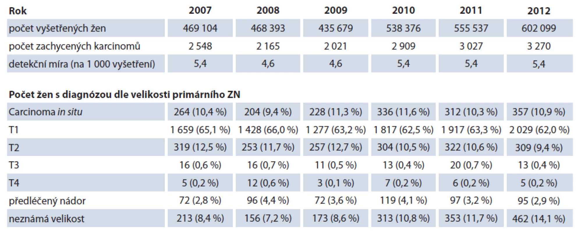 Časový vývoj počtu vyšetřených žen a zachycených ZN v programu screeningu karcinomu prsu.