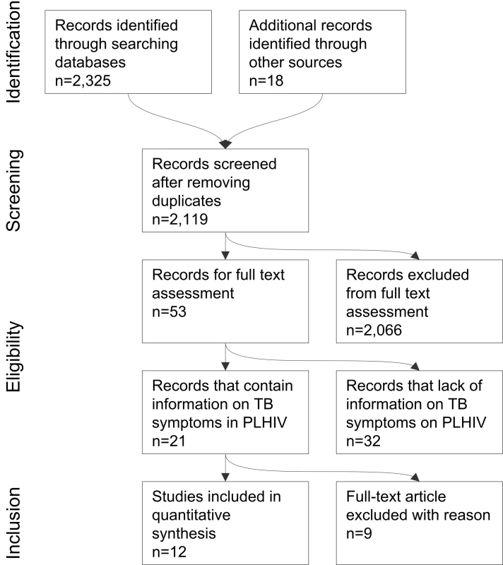 Search strategy and studies included in the meta-analysis (PRISMA flow diagram).