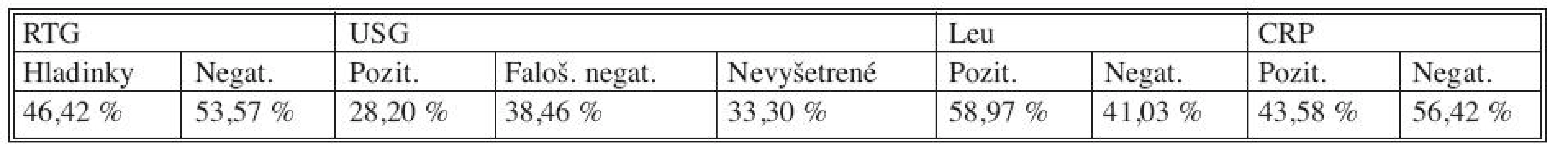 Výsledky zobrazovacích a laboratórnych vyšetrení u pacientov s mezenterickou ischémiou
Tab. 1. Results of depicting and laboratory examinations in patients with mesenteric ischemia