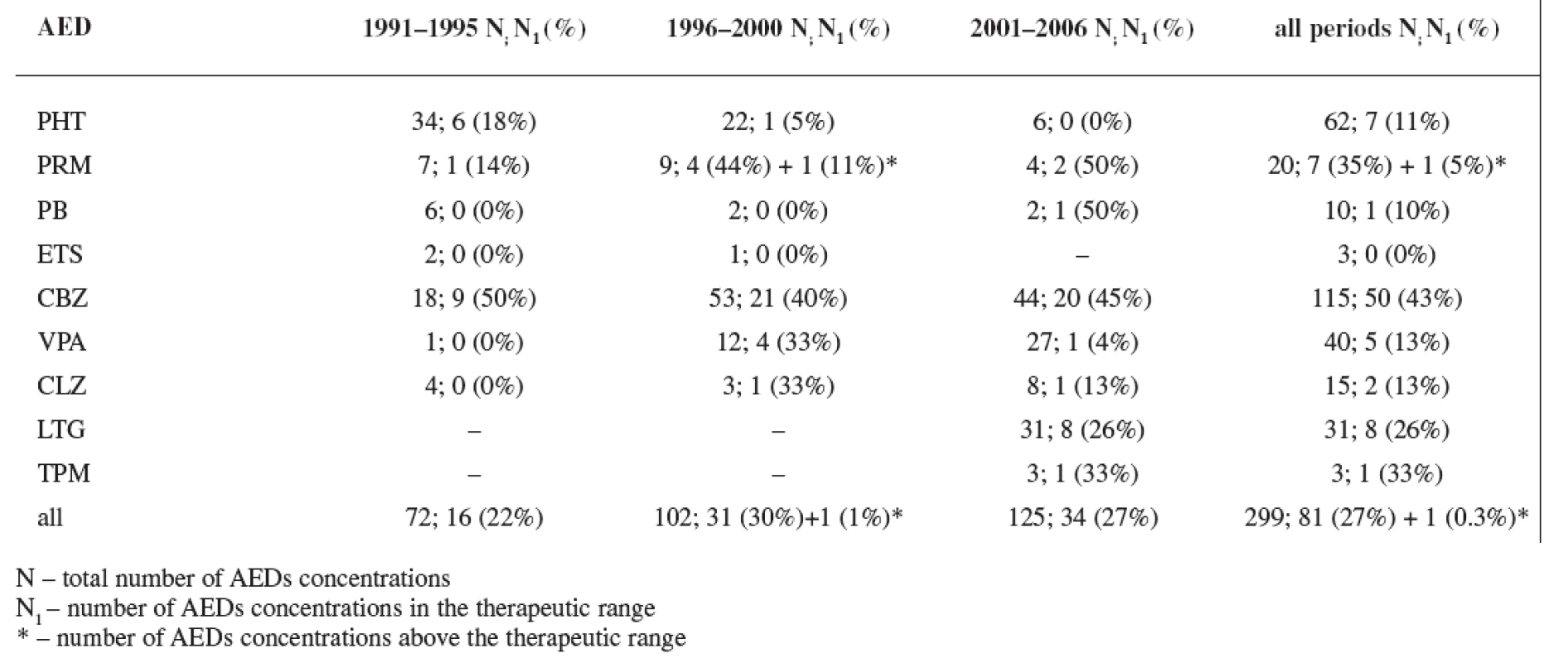 Rate of AEDs concentrations in the therapeutic range