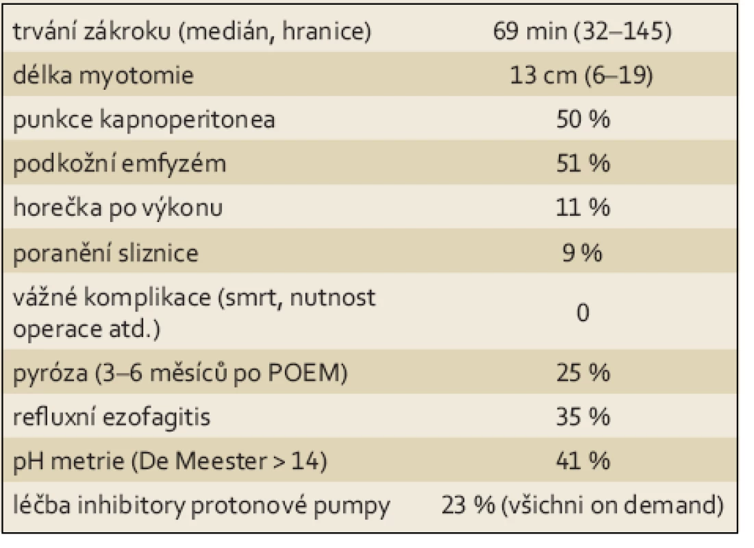 Výsledky POEM v IKEM 2012-2015.
Tab. 2. Results of POEM in IKEM 2012-2015.