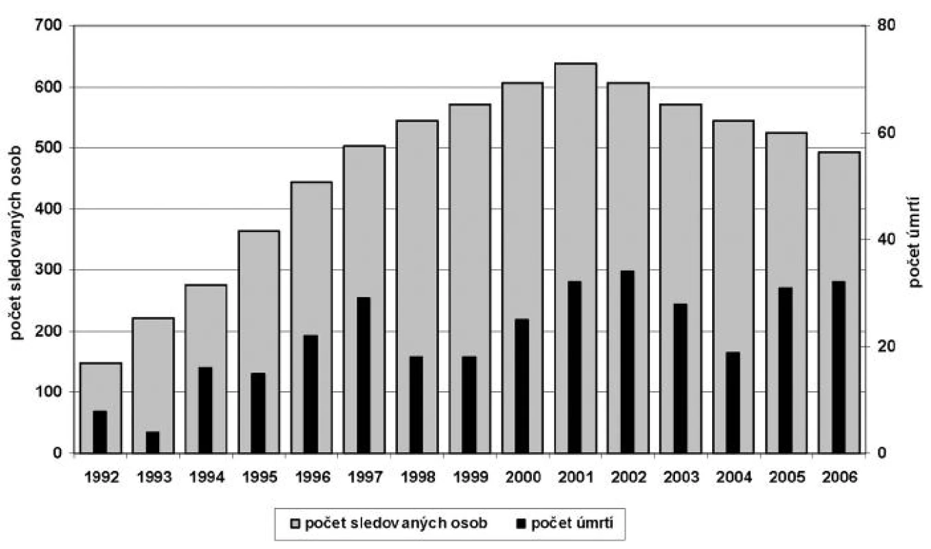Počet sledovaných osob a počet úmrtí v jednotlivých letech 1992–2006
