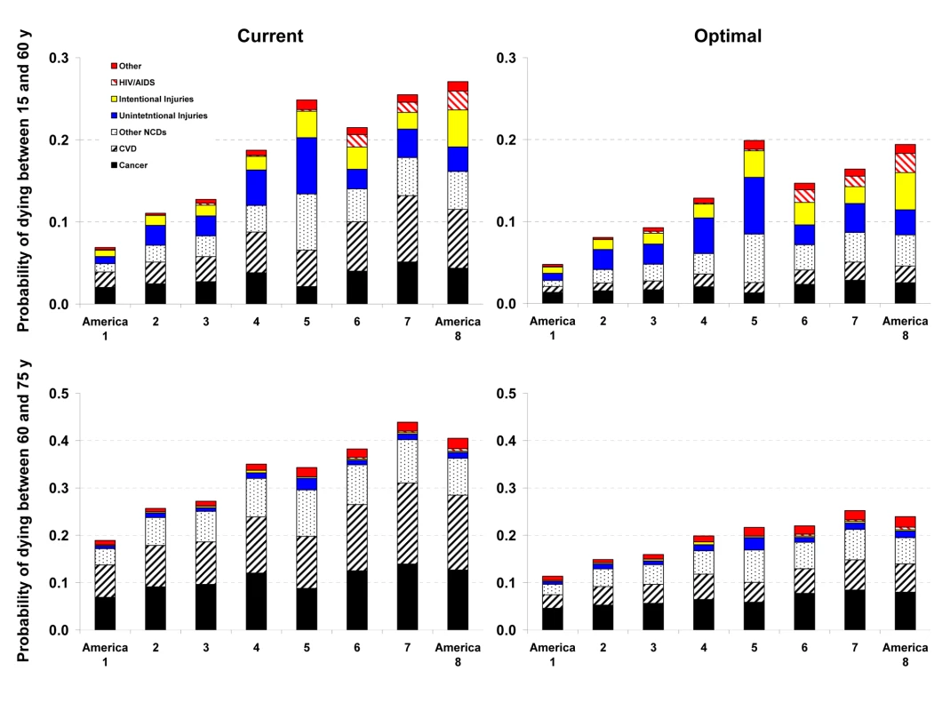 Probability of death from different medical causes between 15 and 60 years of age (<sub>45</sub>Q<sub>15</sub>) and between 60 and 75 years of age (<sub>15</sub>Q<sub>60</sub>) in the current and optimal distributions of risk factors in the Eight Americas in men.