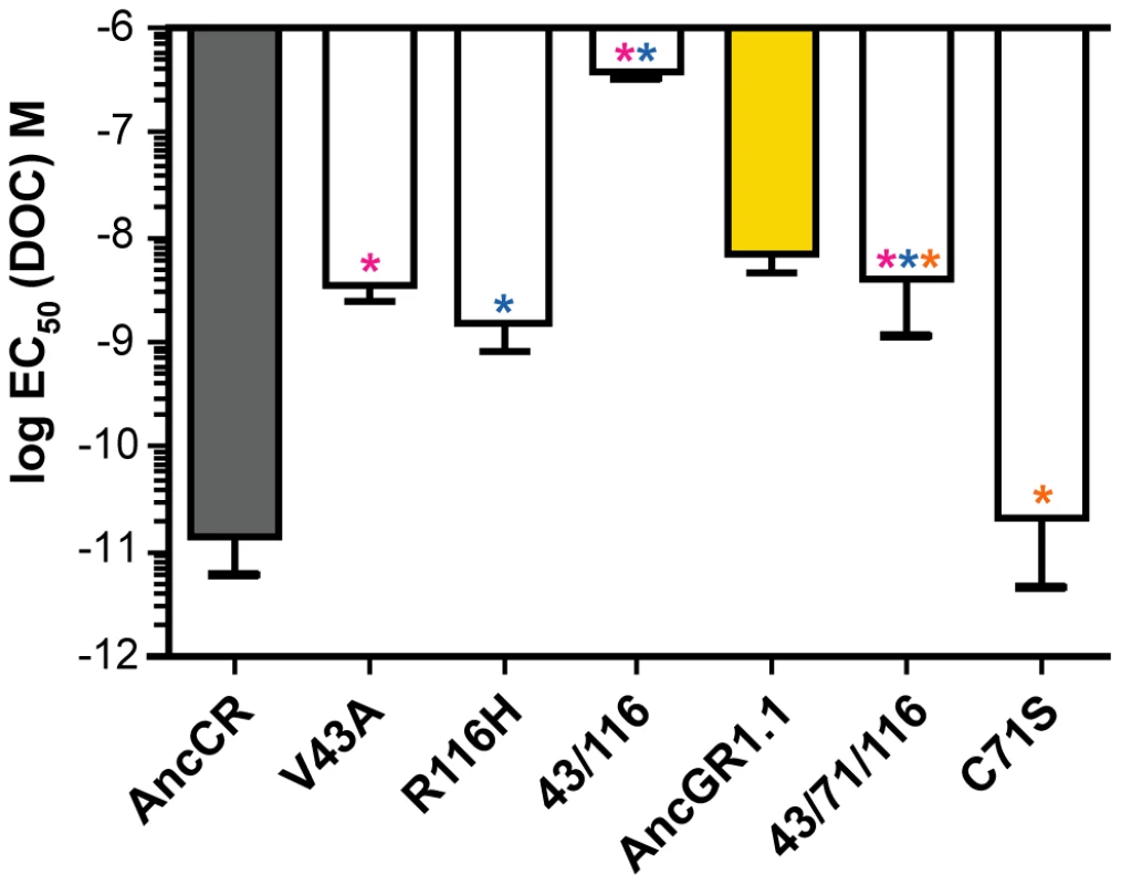 Three historical substitutions in AncCR recapitulate the evolution of reduced sensitivity.