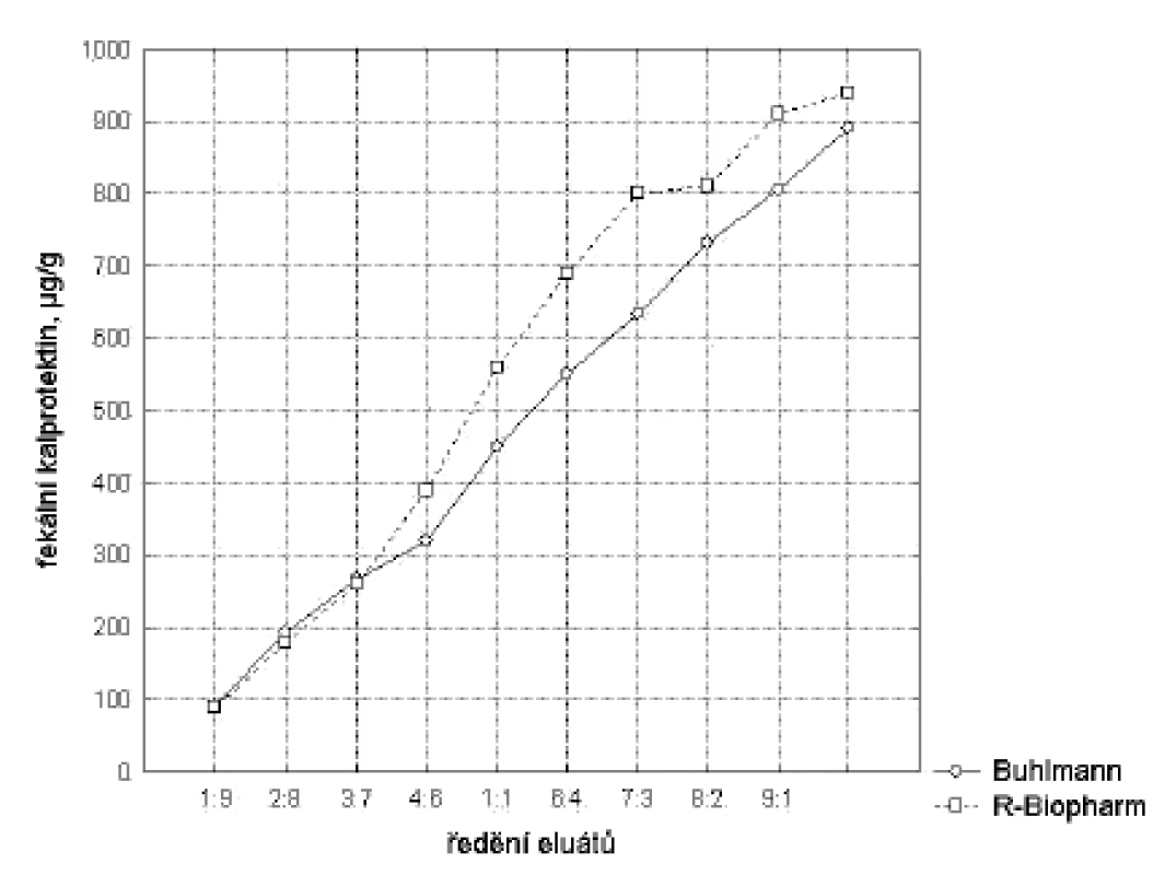Linearita měření. Dilučním testem byla ověřena platnost rozsahu linearity měření. Tento rozsah vymezuje interval, v němž lze bezpečně očekávat, že platí výrobci deklarované a validačními experimenty ověřené hodnoty přesnosti a vychýlení metody. Jelikož nejsou k dispozici komerčně dostupné referenční materiály, byl k posouzení linearity měření použit diluční pokus Při validaci byla vyhodnocena výtěžnost dosažená u jednotlivých vzorků (R %) podle vzorce R = (výsledek měření/teoretická hodnota)x100 s hodnotou R = 93 % pro soupravu Bühlmann a R = 86 % pro soupravu R-Biopharm.
Fig. 1. Measurement linearity. The dilution assay was used to test the validity of the measurement linearity range. Within this range, the method accuracy and deviation, as declared by the manufacturer and experimentally validated, should be guaranteed. As no commercially available reference was provided, the dilution assay was used to test the measurement linearity. Within the validation, the method efficiency was calculated for individual samples (R %) according to the formula: R = (measurement result/theoretical value) x100. R was 93 % for the Bühlmann kit and 86 % for the R-Biopharm kit