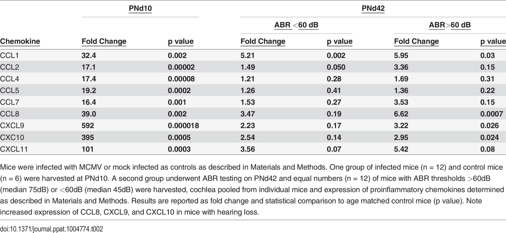 Persistent expression of proinflammatory chemokines in cochlea of mice with ABR thresholds >60dB.