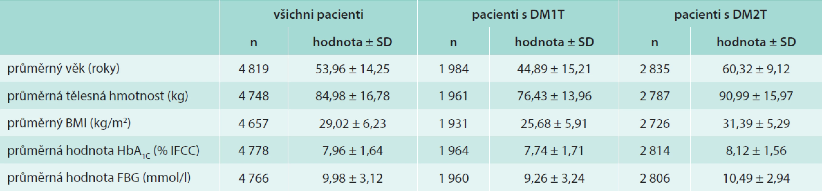Základní charakteristiky hodnocených pacientů před zahájením aplikace inzulinu glargin