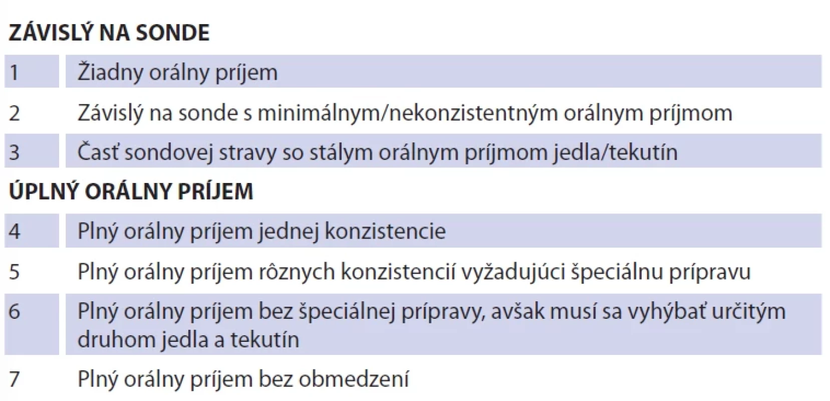 Škála funkčného orálneho príjmu.