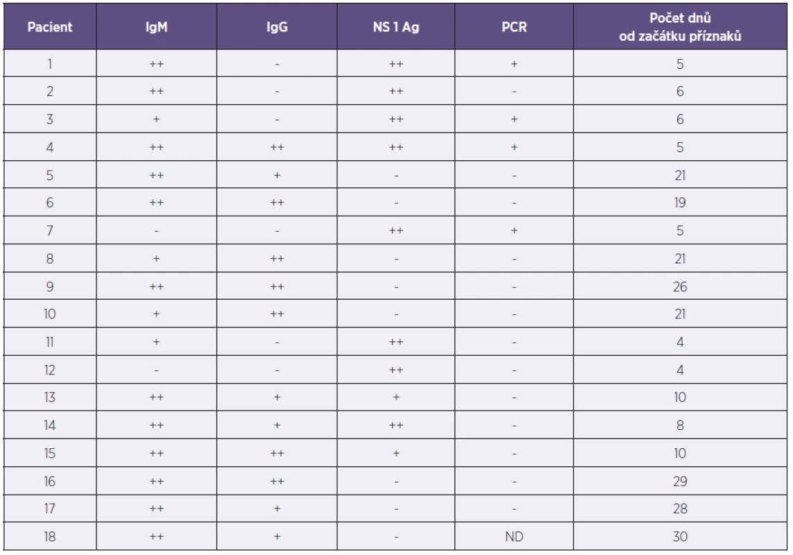 Přehled výsledků virologických vyšetření z prvního vzorku séra
Table 2. Summary results of virological examination of the first serum sample